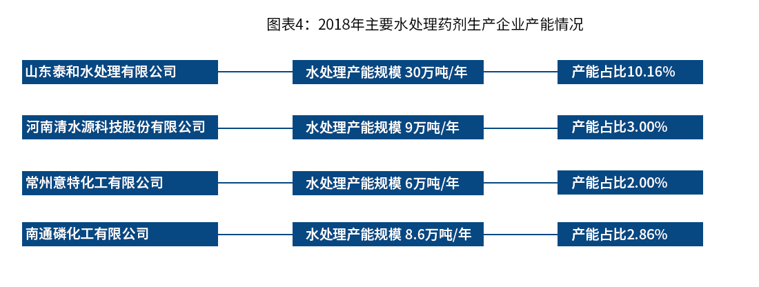 2018年主要水處理藥劑生產(chǎn)企業(yè)產(chǎn)能情況_巴沃夫.jpg