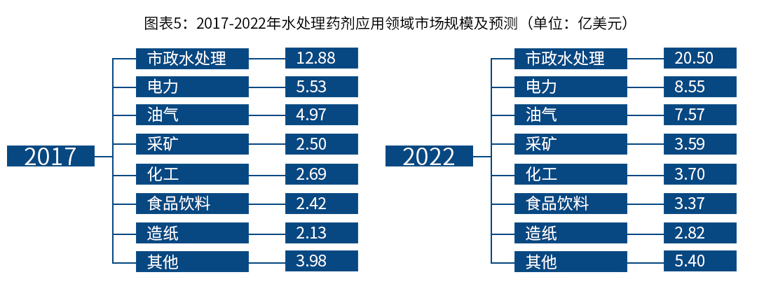 2017-2022年水處理藥劑應(yīng)用領(lǐng)域市場規(guī)模及預(yù)測_巴沃夫.jpg