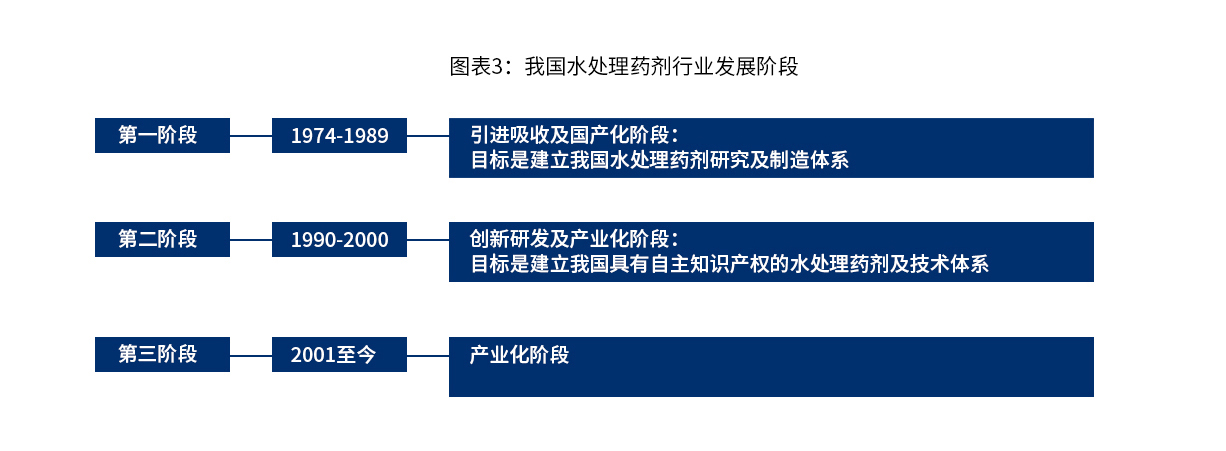 我國水處理藥劑行業(yè)發(fā)展階段_巴沃夫.jpg