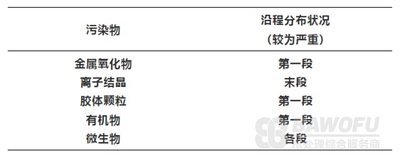 反滲透膜元件常見清洗方法