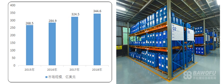 一文帶你讀懂2020年水處理藥劑行業(yè)現(xiàn)狀_巴沃夫2.jpg