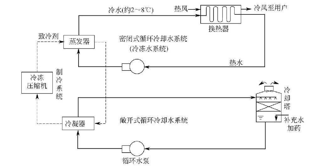 中央空調(diào)的水處理系統(tǒng)是怎樣運(yùn)行的？