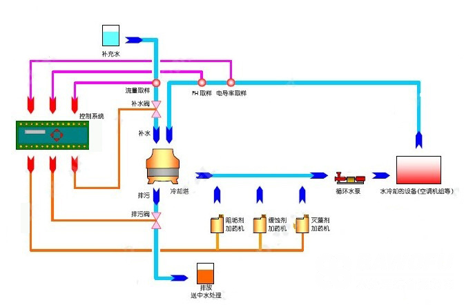 為什么密閉式循環(huán)冷卻水系統(tǒng)一定要有旁濾器？