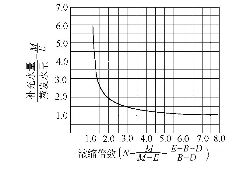 ME的比值和濃縮倍數(shù)N的關(guān)系_巴沃夫.png