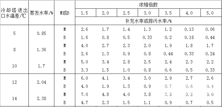 不同濃縮倍數(shù)時(shí)，補(bǔ)充水量及排污水量占循環(huán)水量的百分率_巴沃夫.png