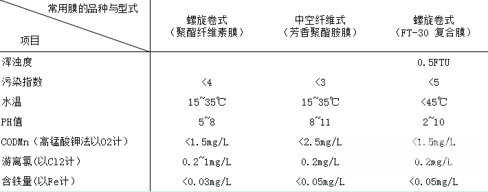 反滲透的安全運(yùn)行給水處理至關(guān)重要_巴沃夫.png