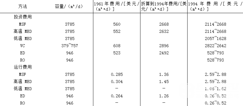 多種海水淡化方法的投資費(fèi)用和運(yùn)行費(fèi)用.png