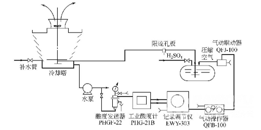 循環(huán)冷卻水的pH值是可以實(shí)現(xiàn)自動(dòng)調(diào)節(jié)的2_巴沃夫.png