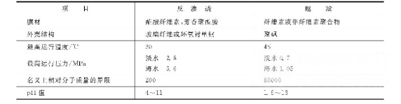 反滲透和超濾膜組件特性對比_巴沃夫.png