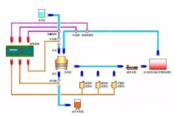 循環(huán)冷卻水系統(tǒng)監(jiān)測工作到底有多重要