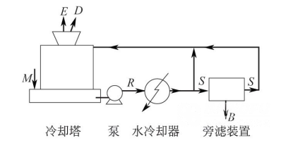 附有旁流處理裝置的冷卻水系統(tǒng)_巴沃夫.png