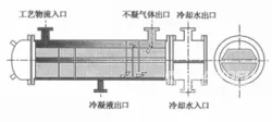 如何解決殼程水冷卻器的腐蝕和沉積問題？