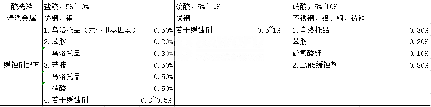 如何進(jìn)行水冷卻器的單臺(tái)酸清洗？