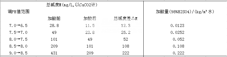 為什么在確定緩蝕阻垢配方時(shí)應(yīng)選擇合適的運(yùn)行pH值？