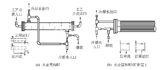 如何不停車清洗水冷卻器中的黏泥？