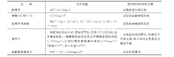 循環(huán)冷卻水系統(tǒng)中各種離子或雜質(zhì)的允許含量2.png