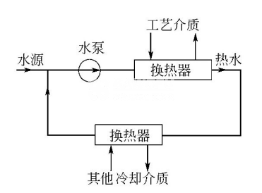 什么是密閉式循環(huán)、敞開(kāi)式循環(huán)冷卻水系統(tǒng)？