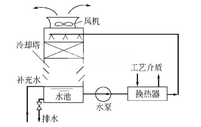 敞開式循環(huán)冷卻水系統(tǒng).png