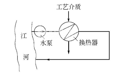 什么是工業(yè)冷卻水？冷卻水系統(tǒng)通?？煞帜膸追N型式？