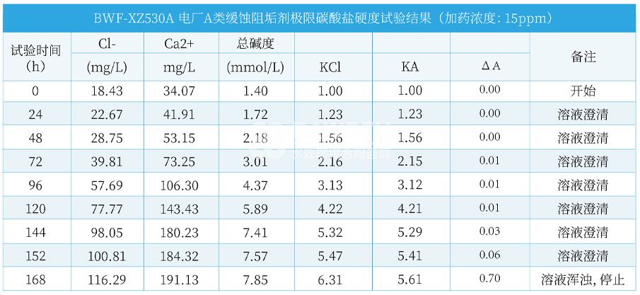 BWF-XZ530A 電廠A類緩蝕阻垢劑.png