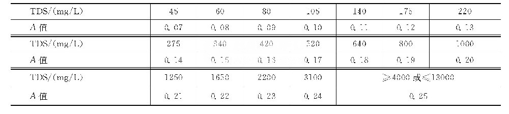 如何用查表法計算碳酸鈣飽和pH值（pHS）？