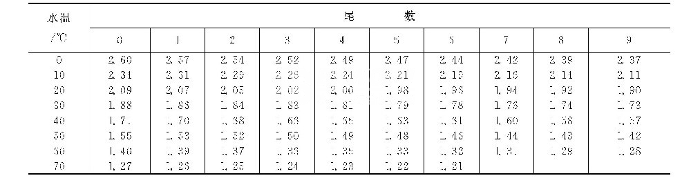 B為溫度系數(shù)，由循環(huán)水的水溫（℃）查得.png