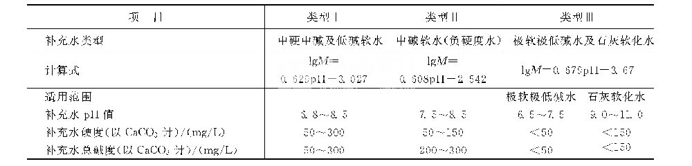 敞開式循環(huán)冷卻水濃縮之后堿度會怎樣變化？