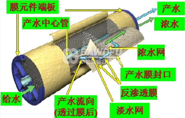 反滲透裝置的操作程序